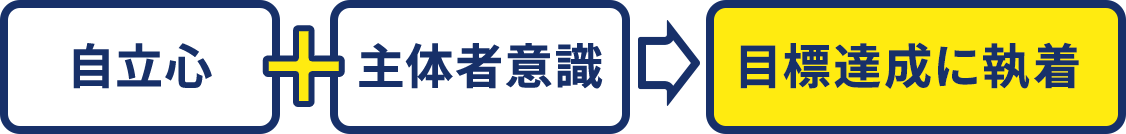 自立心+主体者意識→目標達成に執着