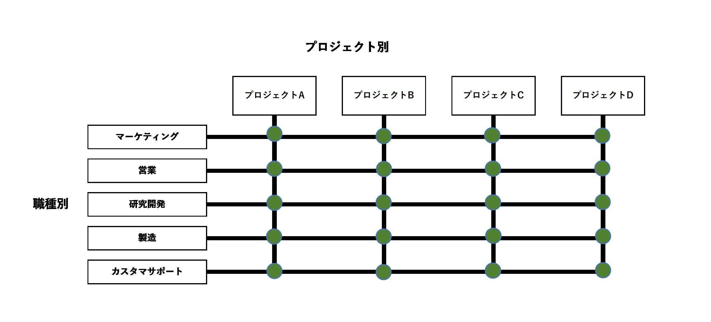 マトリックス組織とは 仕組みやメリットや生じやすい課題 導入の注意点を解説 記事 Articles Hrドクター 株式会社jaic マトリックス組織とは 仕組みやメリットや生じやすい課題 導入の注意点を解説 記事 Articles Hrドクター 株式会社jaic