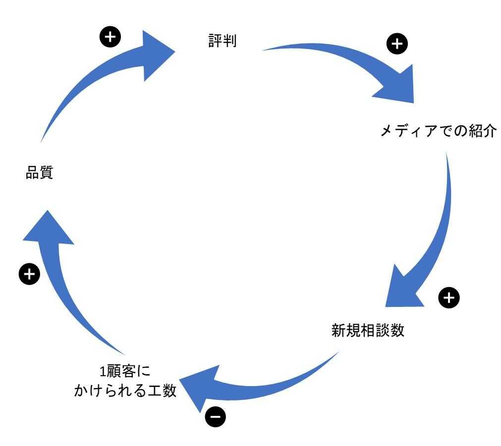 システム思考とは ビジネスとマネジメントに生かせるシステム思考の入門と実践 記事 Articles Hrドクター 株式会社jaic