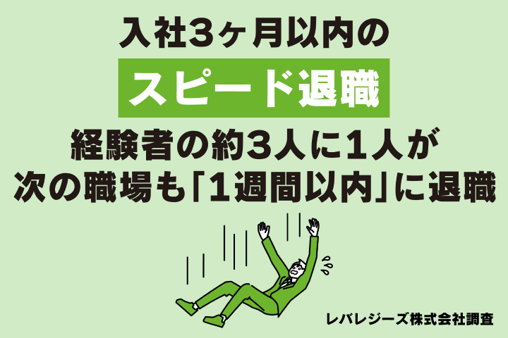 入社3ヶ月以内の“スピード退職”経験者の約3人に1人が次の職場も「1週間